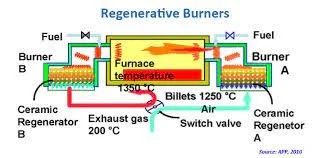 Features Of Low Nox Regenerative Burners