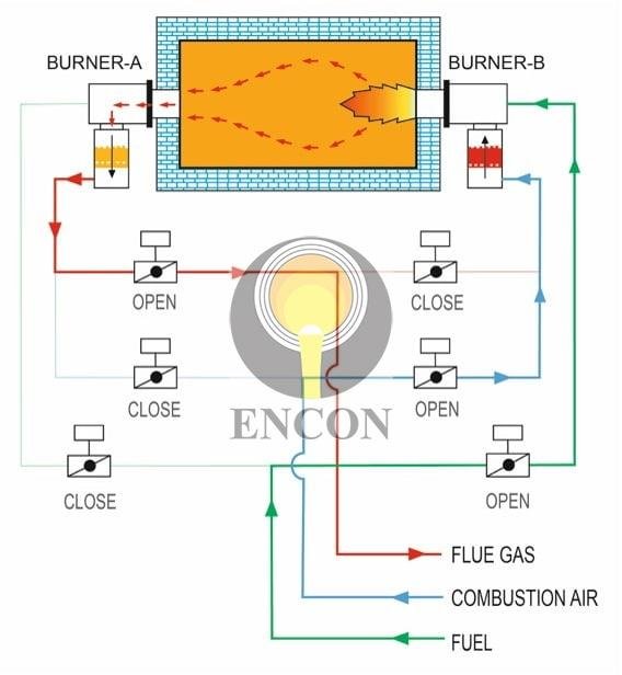 Mode A - working of regenerative burner by encon thermal engineers