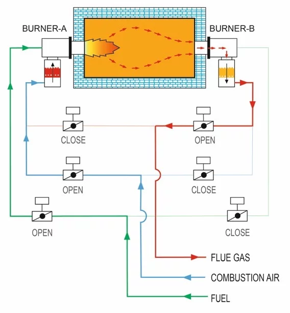 Mode B - working of regenerative burners by encon thermal engineers