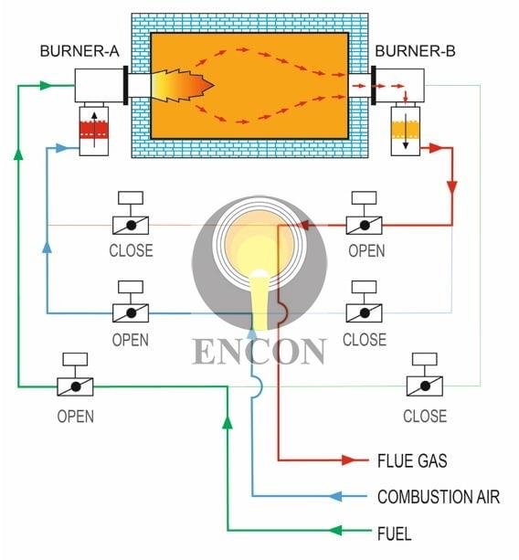 Mode B - working of regenerative burners by encon thermal engineers