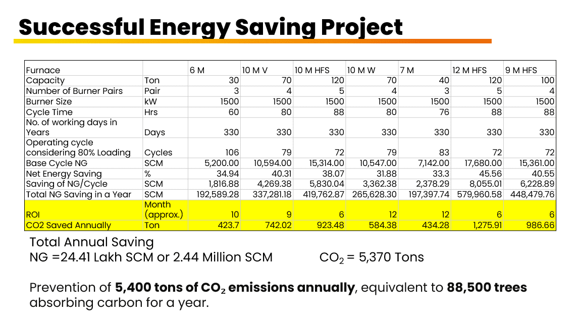 Saving Energy Saving Project encon
