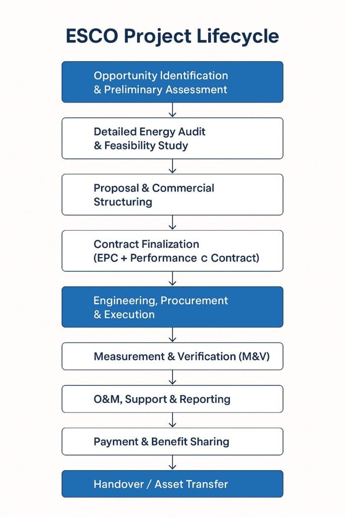 ENCON ESCO Model for Energy Efficiency in Industries